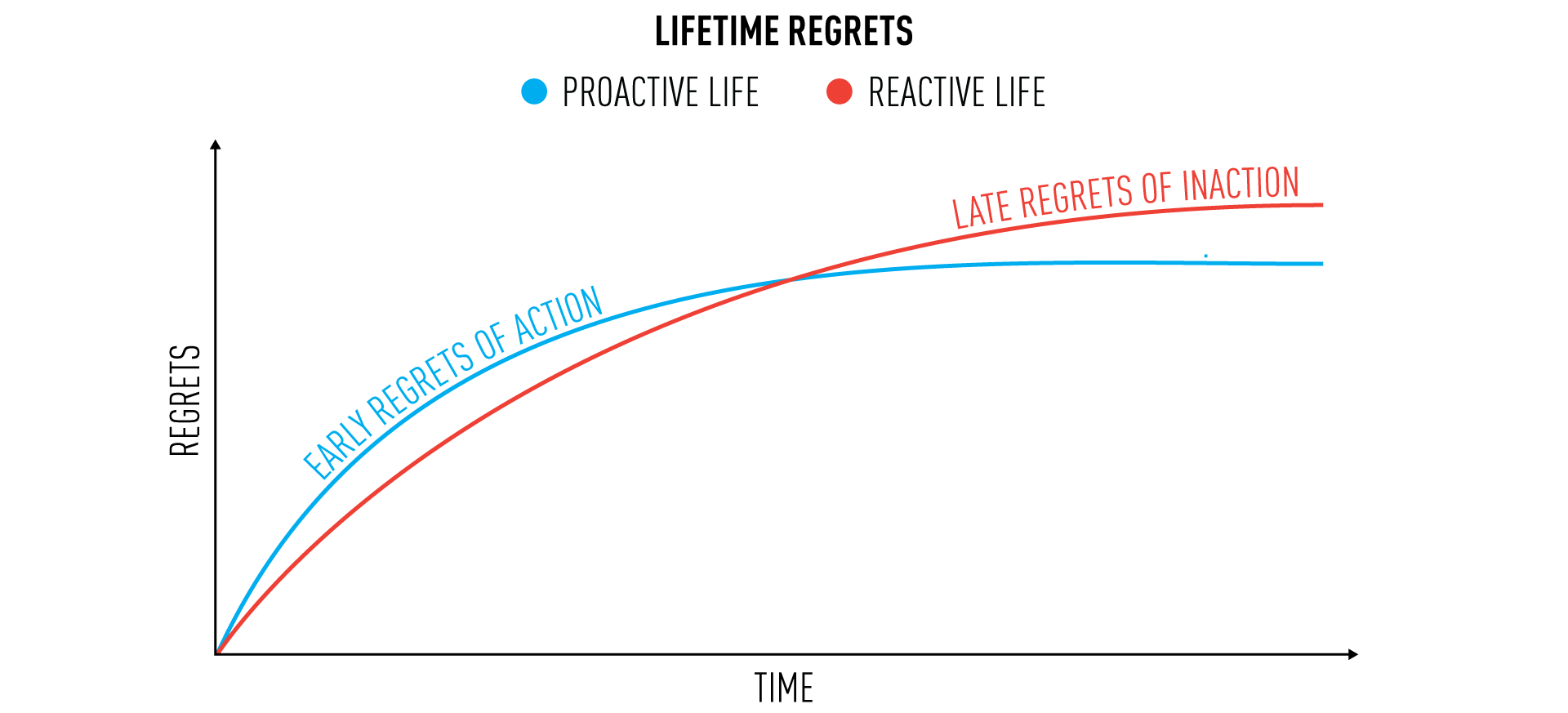 The Secret To Minimizing Regrets In Life