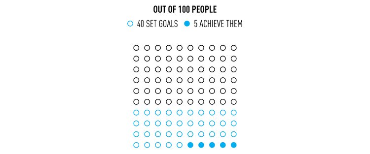 The Science And Statistics Of Goal Setting
