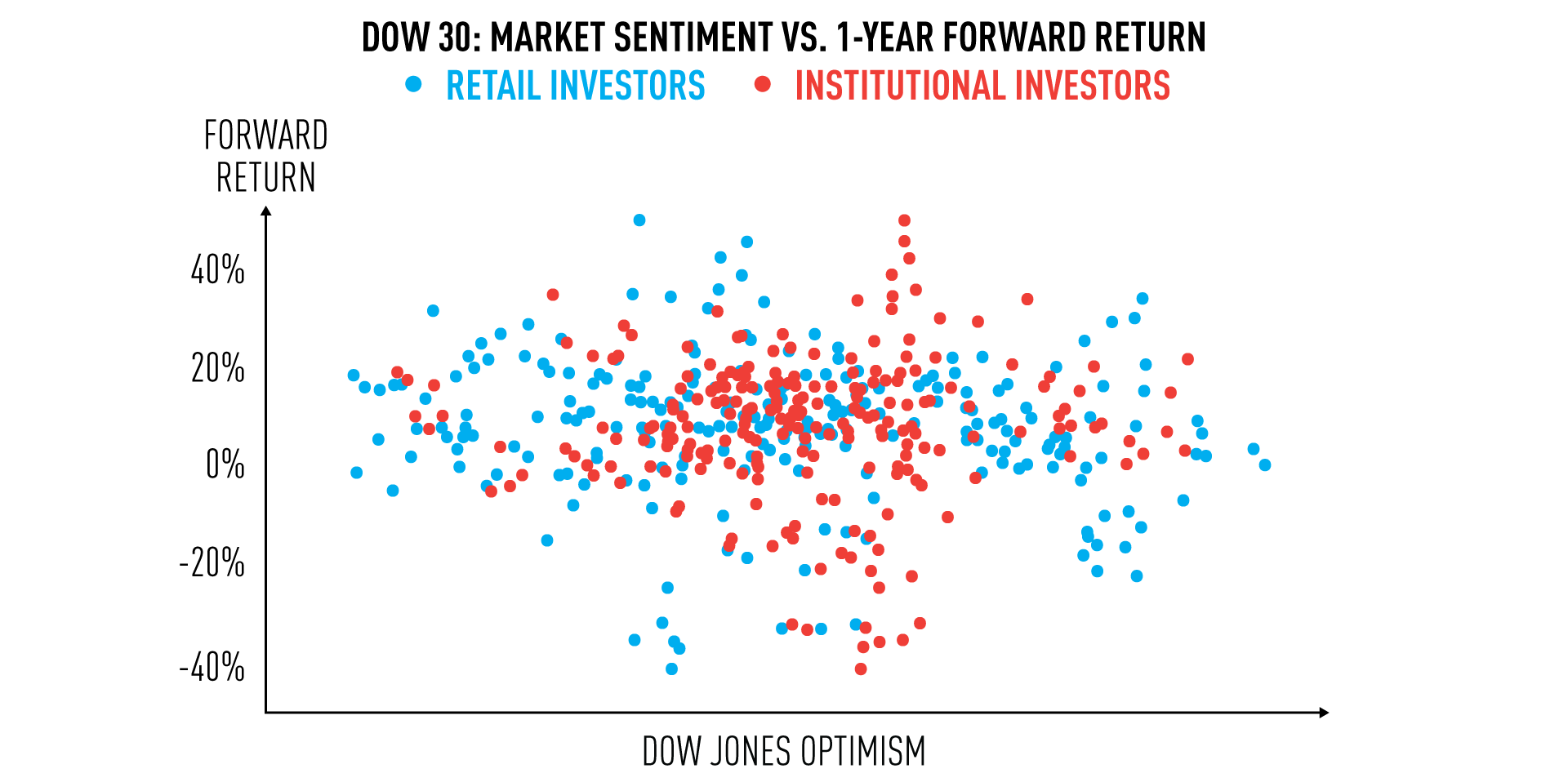 Analysis: Can Investor Sentiment Predict Future Stock Market Movements?