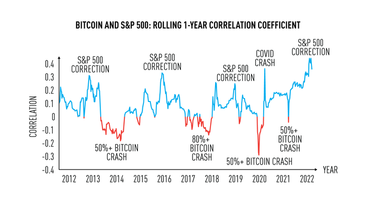 Bitcoin And Stock Market Correlation - Institutional Adoption?