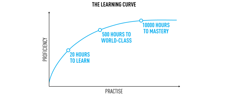 Mastering The Learning Curve: How To Learn Fast And Effectively