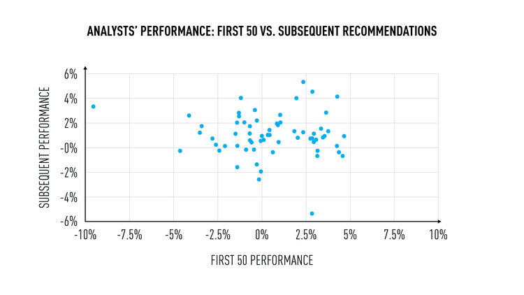 Can Past Performance Predict Subsequent Returns For Investors?